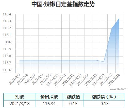 3月18日中国辣椒指数
