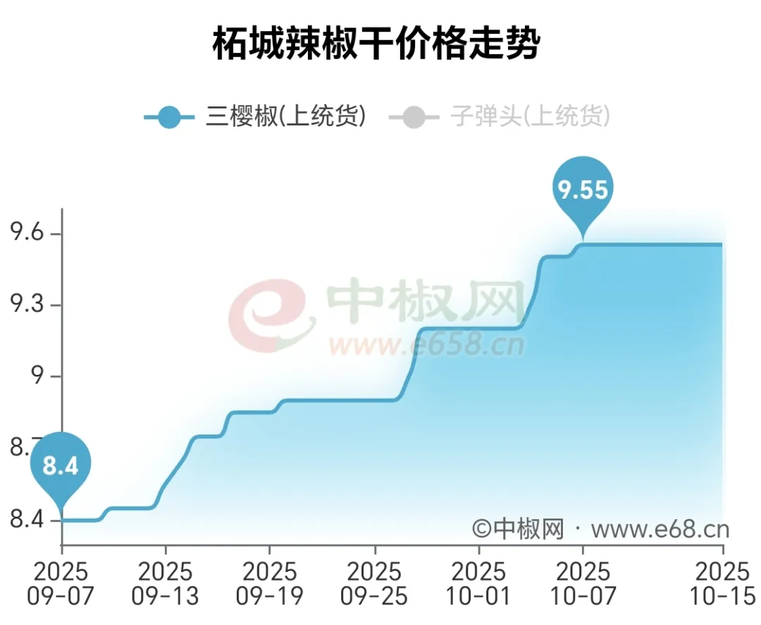 柘城辣椒价格走势