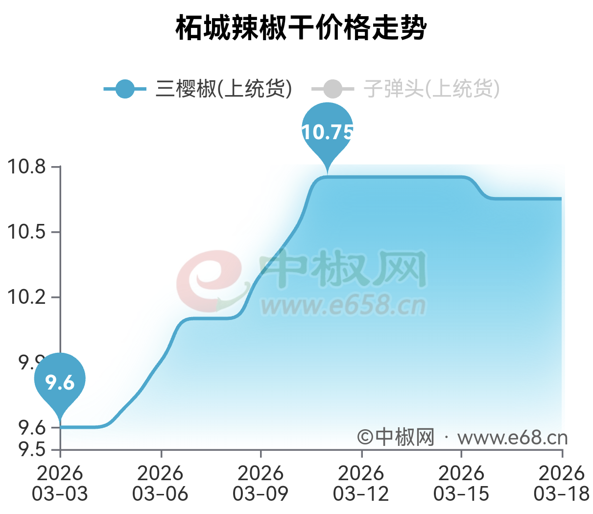 柘城辣椒价格走势